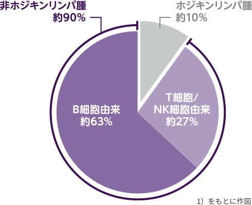 悪性リンパ腫の種類