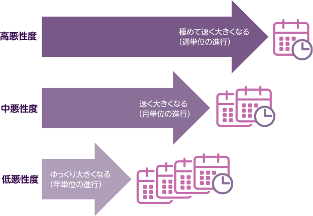 悪性リンパ腫の悪性度