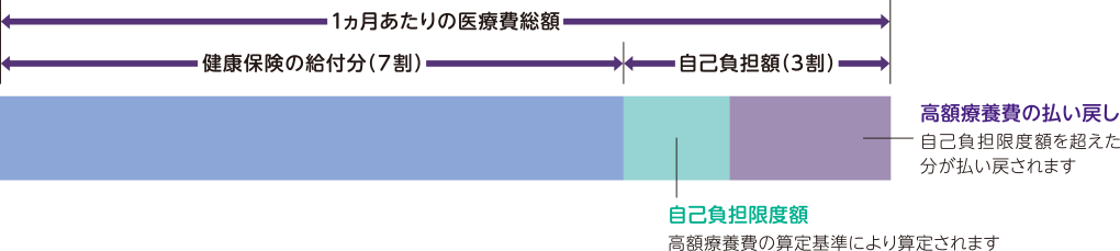 高額療養費とは