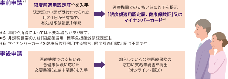 高額療養費の申請のしかた